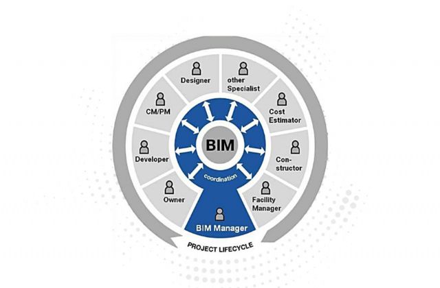 ETP BIM Team Organization Chart